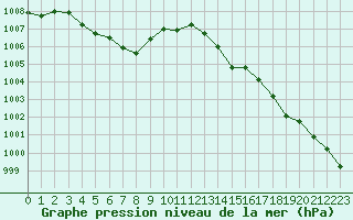 Courbe de la pression atmosphrique pour Saint-Georges-d