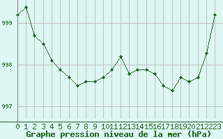 Courbe de la pression atmosphrique pour Biscarrosse (40)