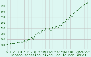 Courbe de la pression atmosphrique pour Guernesey (UK)
