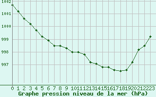 Courbe de la pression atmosphrique pour Rouen (76)