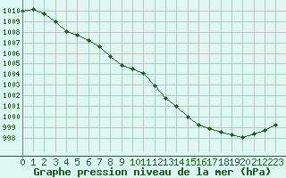 Courbe de la pression atmosphrique pour Beauvais (60)