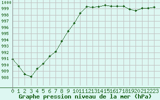 Courbe de la pression atmosphrique pour Mouilleron-le-Captif (85)