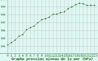 Courbe de la pression atmosphrique pour Viitasaari