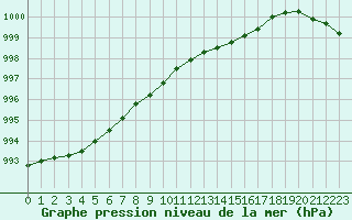 Courbe de la pression atmosphrique pour Voorschoten
