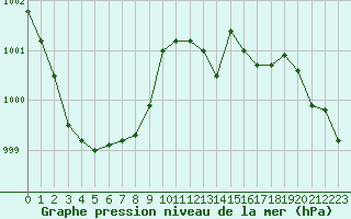 Courbe de la pression atmosphrique pour Bouligny (55)