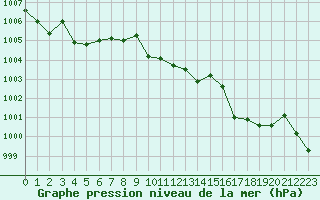 Courbe de la pression atmosphrique pour Punta Galea