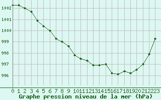Courbe de la pression atmosphrique pour Aizenay (85)