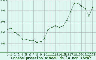 Courbe de la pression atmosphrique pour Ringendorf (67)
