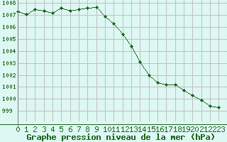Courbe de la pression atmosphrique pour Nancy - Ochey (54)