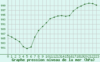 Courbe de la pression atmosphrique pour Dolembreux (Be)