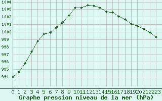 Courbe de la pression atmosphrique pour Orschwiller (67)