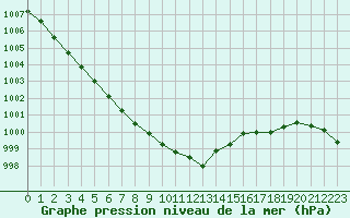 Courbe de la pression atmosphrique pour Hestrud (59)