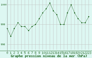 Courbe de la pression atmosphrique pour Bouligny (55)