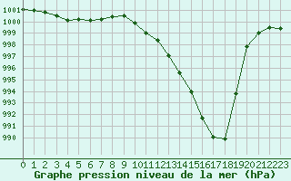 Courbe de la pression atmosphrique pour Chlons-en-Champagne (51)