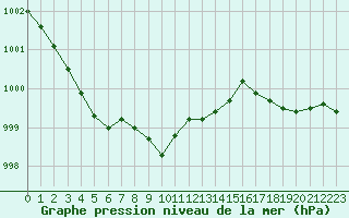 Courbe de la pression atmosphrique pour Val d