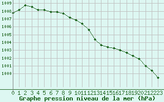 Courbe de la pression atmosphrique pour Zahony