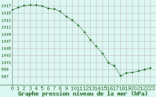 Courbe de la pression atmosphrique pour Romorantin (41)