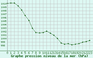 Courbe de la pression atmosphrique pour Angers-Beaucouz (49)