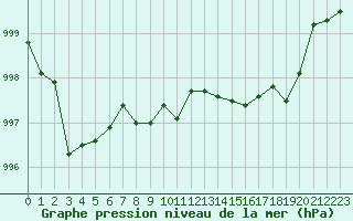 Courbe de la pression atmosphrique pour Le Grau-du-Roi (30)