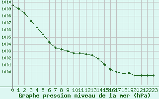 Courbe de la pression atmosphrique pour Treize-Vents (85)