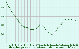 Courbe de la pression atmosphrique pour Le Luc (83)
