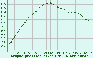 Courbe de la pression atmosphrique pour Sain-Bel (69)