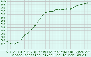 Courbe de la pression atmosphrique pour Herserange (54)