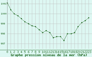 Courbe de la pression atmosphrique pour Constance (All)