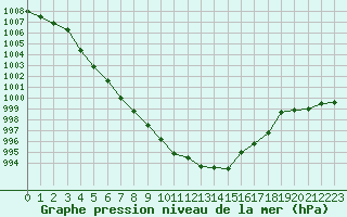 Courbe de la pression atmosphrique pour Bouligny (55)