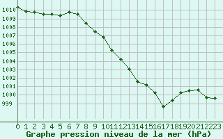 Courbe de la pression atmosphrique pour Saint-Auban (04)