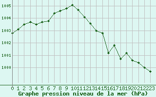 Courbe de la pression atmosphrique pour Ajaccio - Campo dell