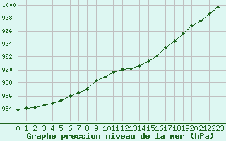 Courbe de la pression atmosphrique pour Dinard (35)