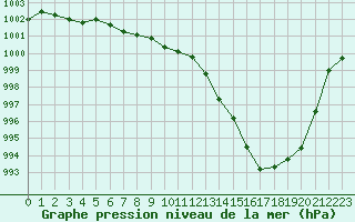 Courbe de la pression atmosphrique pour Orschwiller (67)