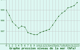 Courbe de la pression atmosphrique pour Vierema Kaarakkala