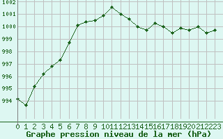 Courbe de la pression atmosphrique pour Preonzo (Sw)