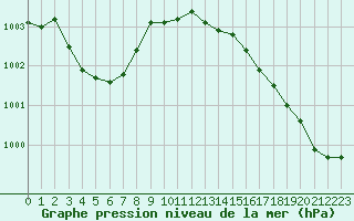 Courbe de la pression atmosphrique pour Biscarrosse (40)