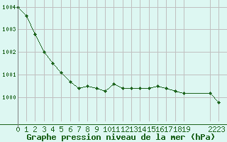 Courbe de la pression atmosphrique pour Hald V