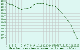 Courbe de la pression atmosphrique pour Dax (40)