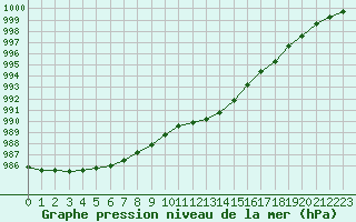 Courbe de la pression atmosphrique pour Plymouth (UK)