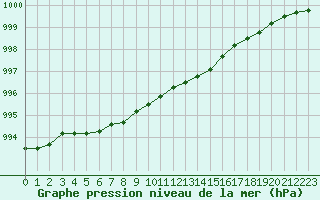 Courbe de la pression atmosphrique pour Vendme (41)