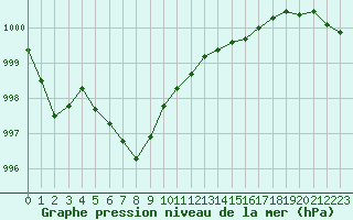 Courbe de la pression atmosphrique pour Le Touquet (62)