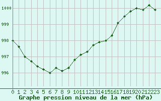 Courbe de la pression atmosphrique pour Turi