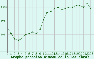 Courbe de la pression atmosphrique pour Pointe de Chassiron (17)