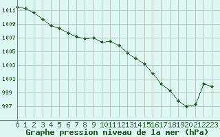 Courbe de la pression atmosphrique pour Biscarrosse (40)