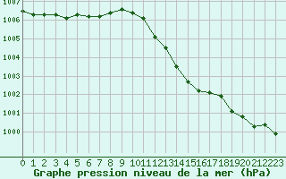 Courbe de la pression atmosphrique pour Fameck (57)