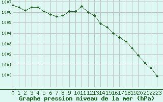 Courbe de la pression atmosphrique pour Charleroi (Be)