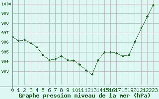 Courbe de la pression atmosphrique pour Lahr (All)