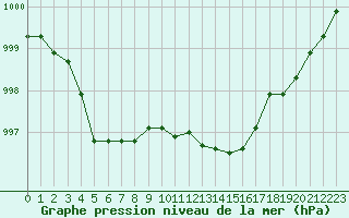 Courbe de la pression atmosphrique pour Ajaccio - Campo dell