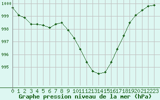 Courbe de la pression atmosphrique pour Giswil