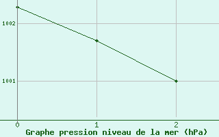 Courbe de la pression atmosphérique pour Laqueuille (63)